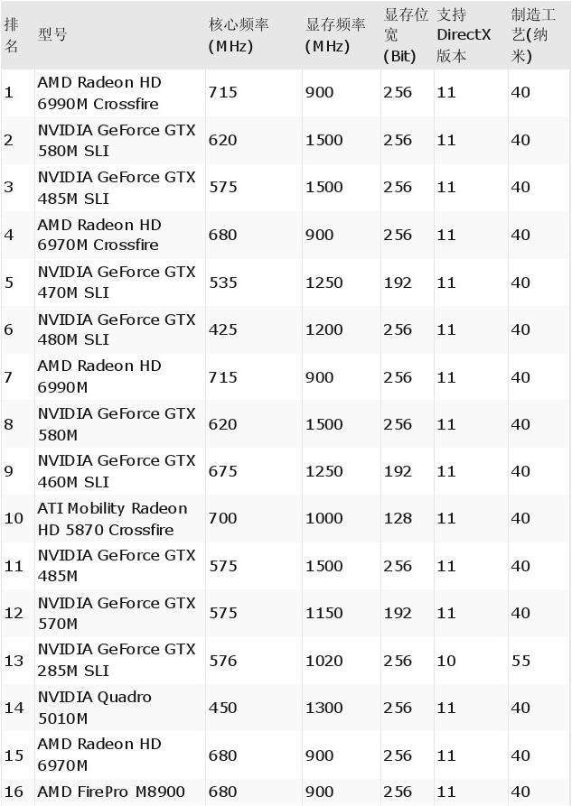 电脑显卡排名 电脑显卡型号排名