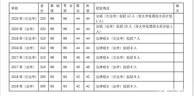 法律硕士分数 法律硕士分数线排名