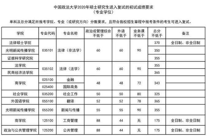 法律硕士分数 法律硕士分数线排名