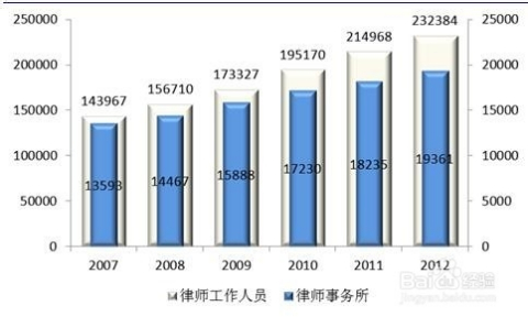 法律行业 法律行业有哪些职位