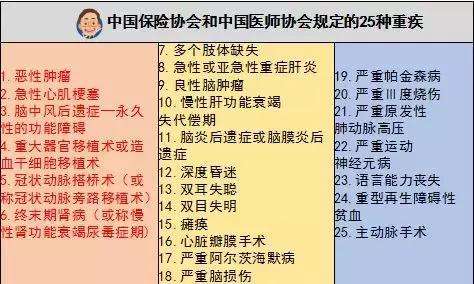 25种重大疾病 25种重大疾病保险的疾病