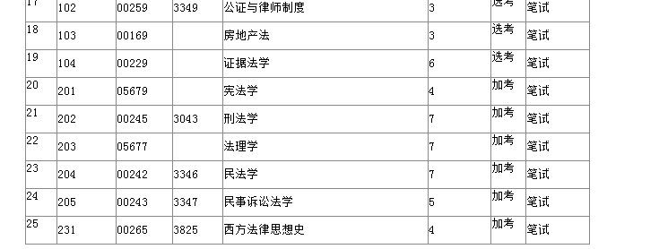 法律自考本科科目 法律自考本科科目里为啥没有外国法制史