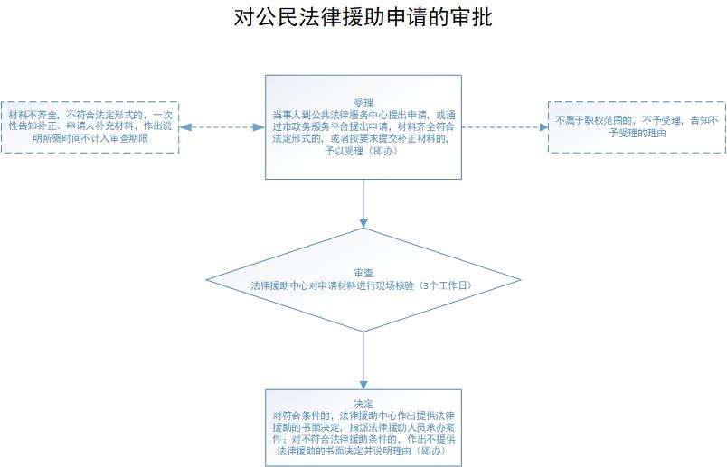 法律援助申请 法律援助申请人经济状况证明表