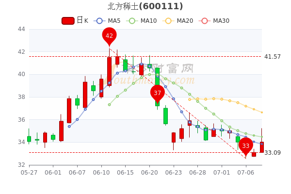 包钢稀土股票 包钢稀土股票600010今日行情