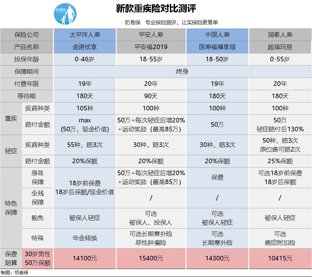 哪家重大疾病保险好 哪家重大疾病保险好些