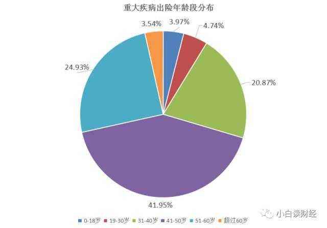 哪家重大疾病保险好 哪家重大疾病保险好些