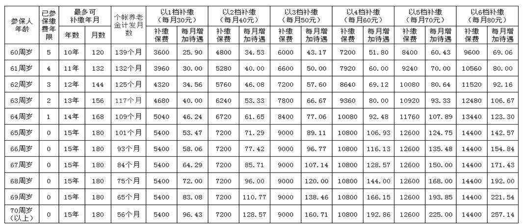 养老保险如何计算 职工养老保险转城乡居民养老保险如何计算