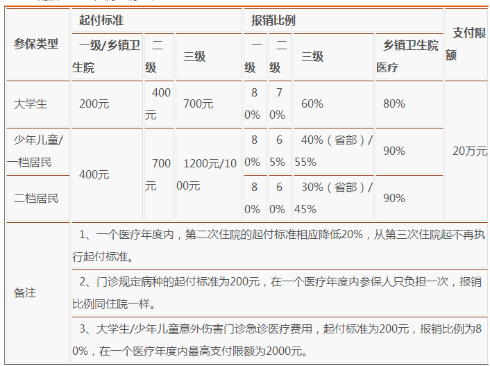 如何报销 如何报销发票