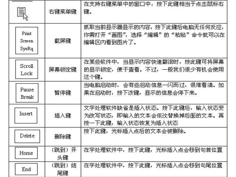 电脑键盘说明 电脑键盘说明视频