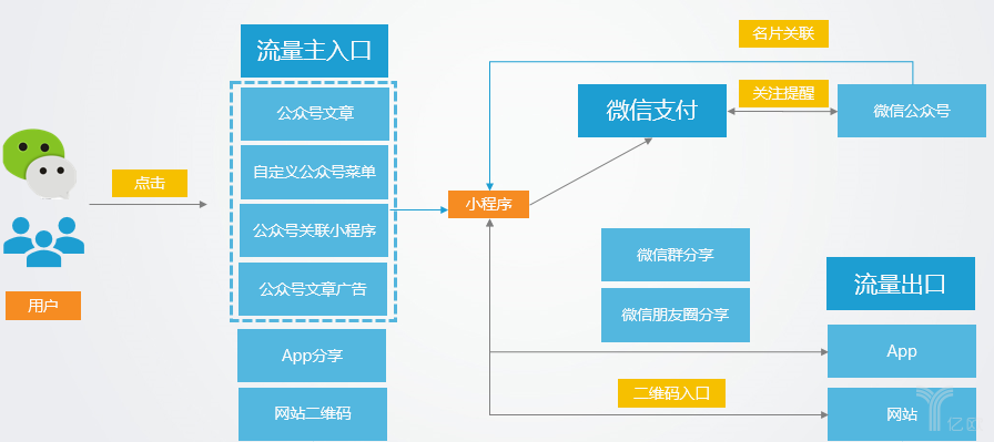 如何制作微信小程序 如何制作微信小程序店铺