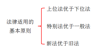 法律基本原则 法律基本原则包括