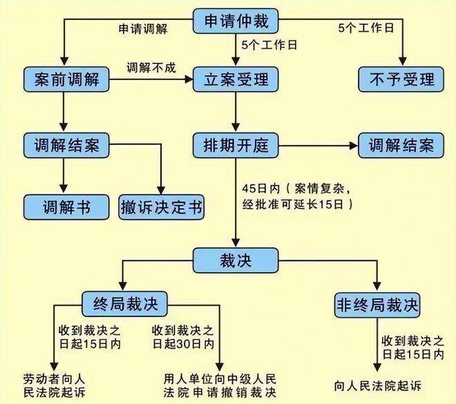 如何仲裁 如何仲裁公司恶意辞退