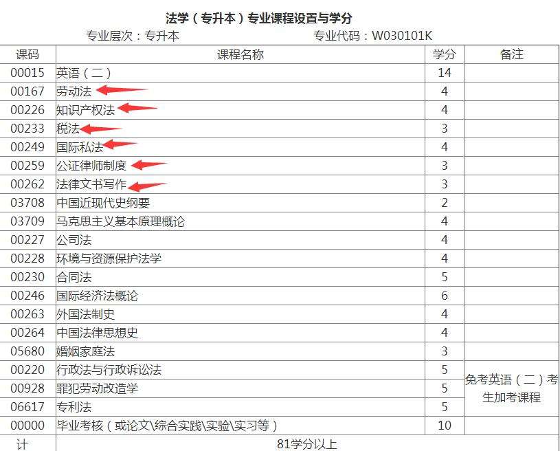 法律本科自考 法律本科自考没用了