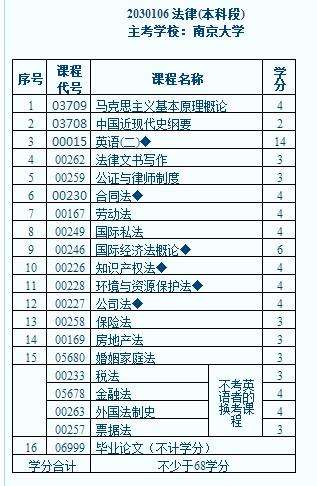 法律本科自考科目 法律本科自考科目一览表