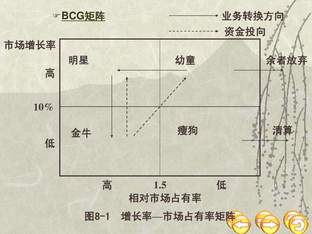 瘦狗金牛明星 现金牛瘦狗明星