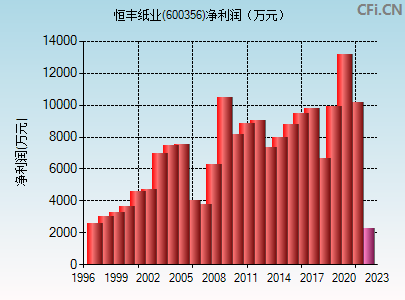 恒丰纸业股票 恒丰纸业股票股吧