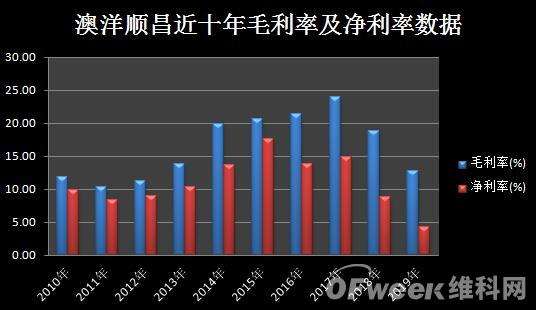 澳洋顺昌股票 澳洋顺昌股票东方