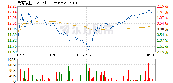 云南铜业股票行情 云南铜业股票历史行情