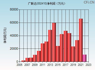 广联达股票 广联达股票行情