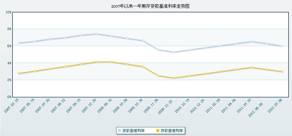 汽车贷款利率 中信银行汽车贷款利率