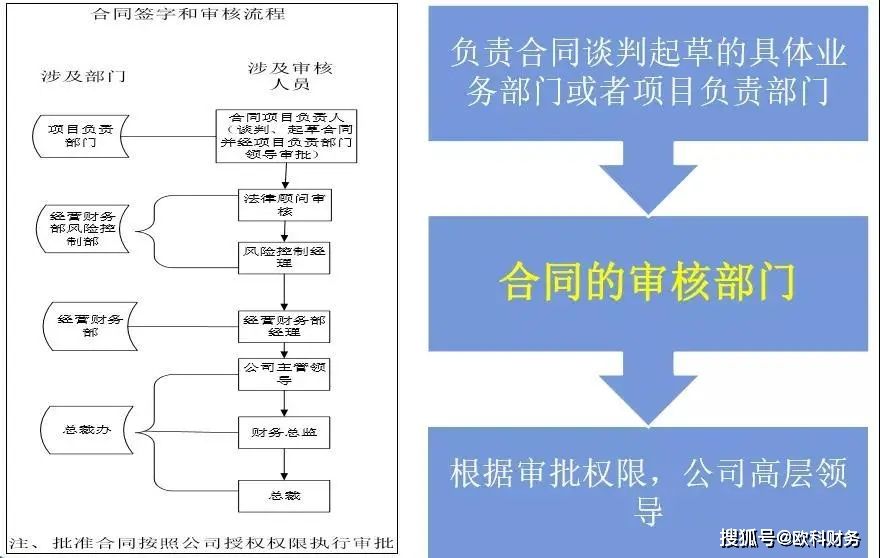 如何审查合同 如何审查合同是融资投资还是民间借贷关系