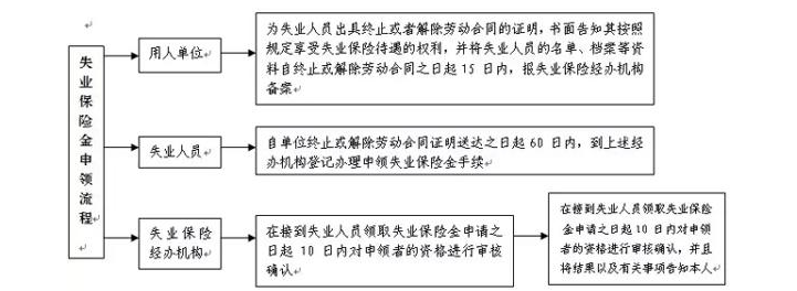 如何办理失业保险 浙里办如何办理失业保险