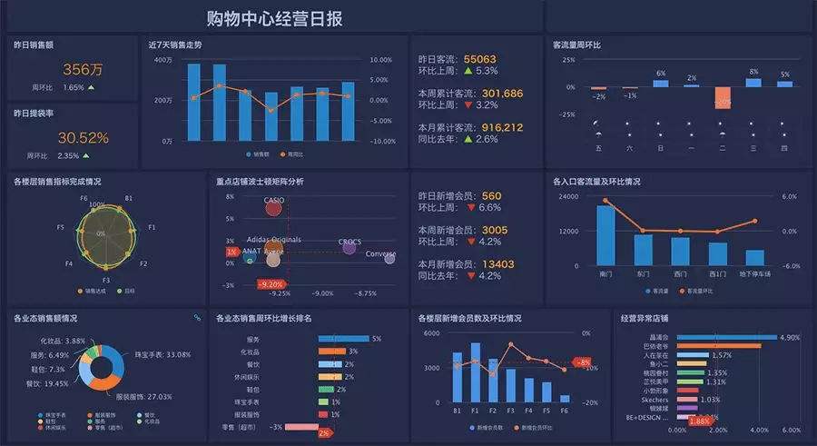 如何做数据分析 如何做图表数据分析