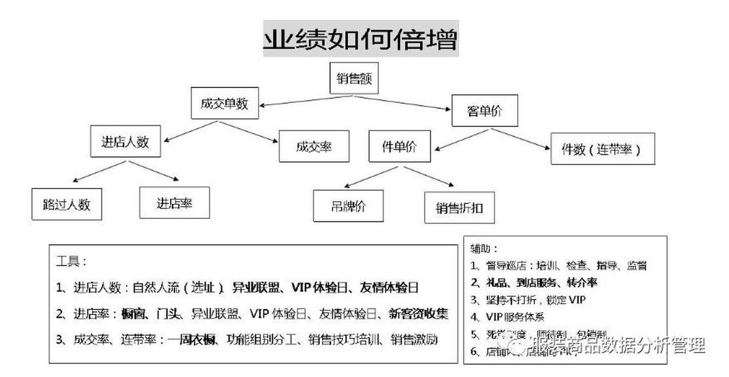 如何提高销售业绩 如何提高销售业绩PPT