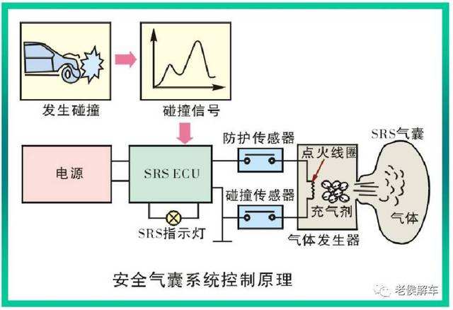 汽车安全气囊发生器 安全气囊发生器是什么