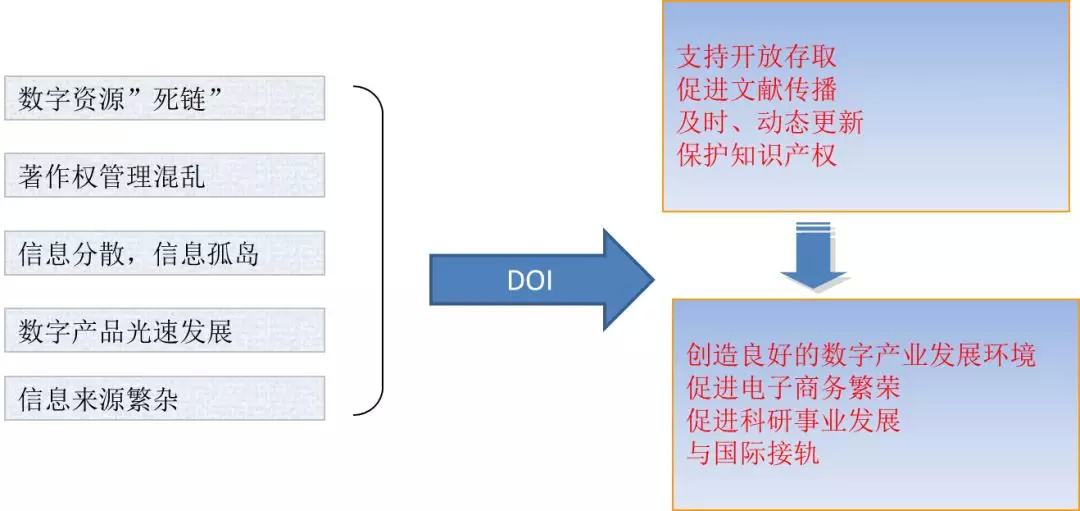 doi是什么意思 doing是什么意思