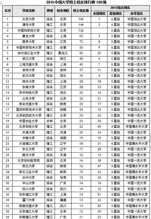 清华北大十二星座排名 能考上清华的五大星座排名