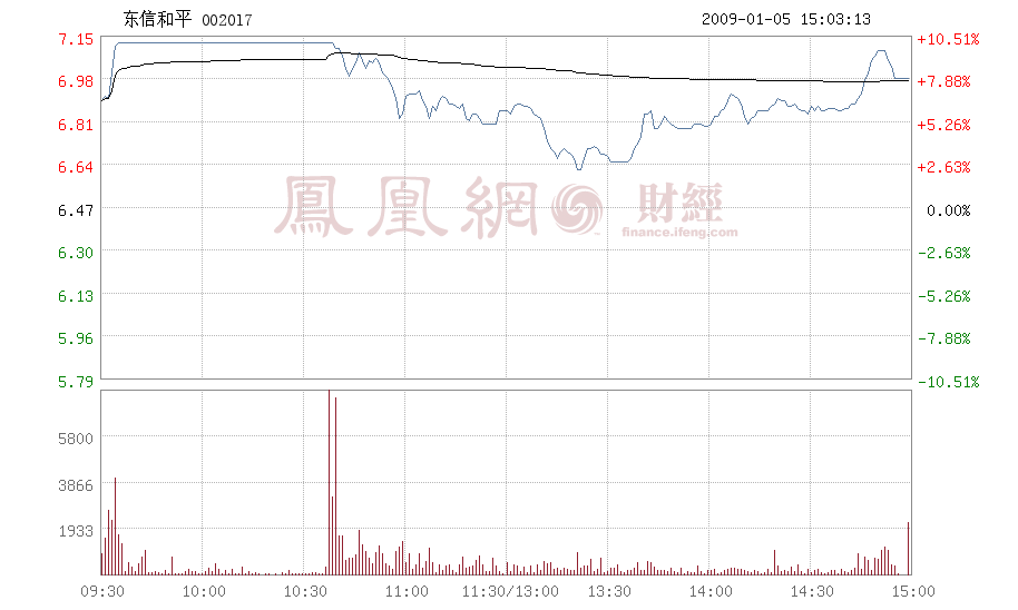 东信和平股票 东信和平股票目标价