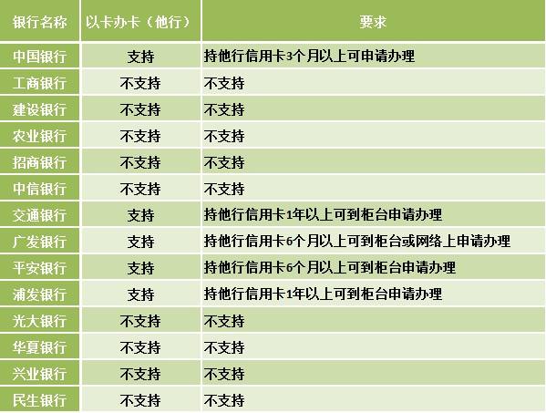 如何申请信用卡 如何申请信用卡收款码