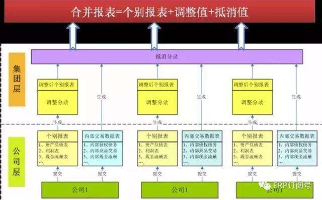 如何合并报表 非全资子公司如何合并报表