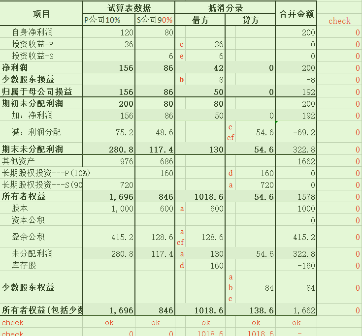 如何合并报表 非全资子公司如何合并报表