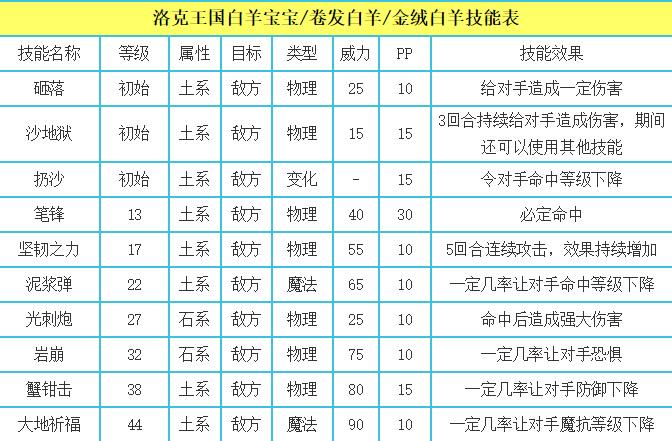 洛克王国白羊宝宝 洛克王国白羊宝宝技能