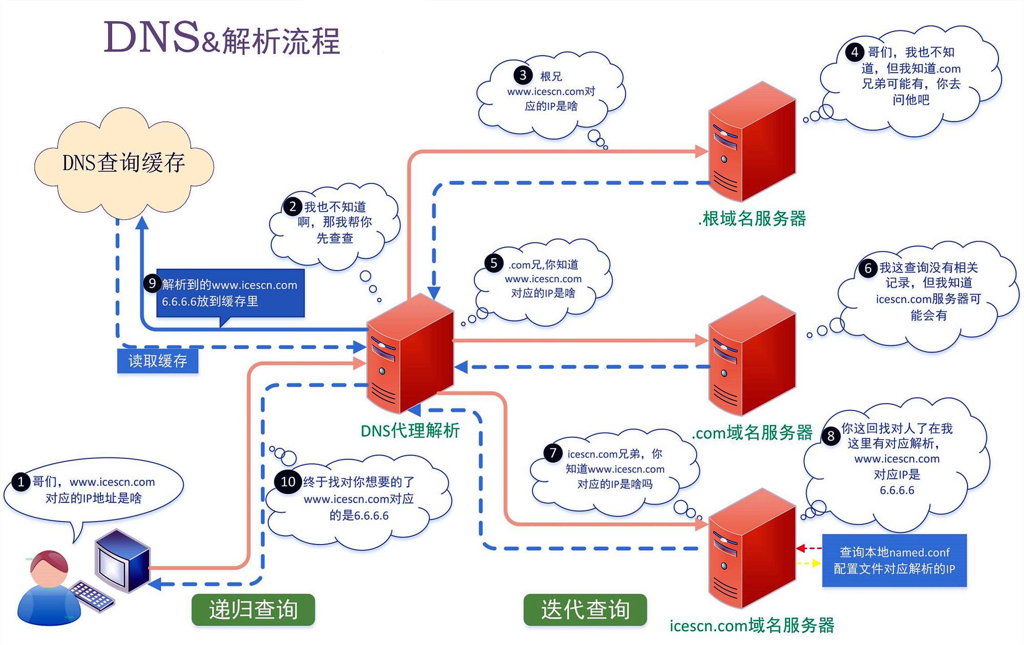 域名如何解析 域名如何解析成IP地址