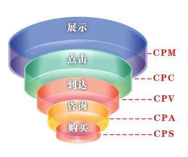 cpc是什么意思 电商cpc是什么意思