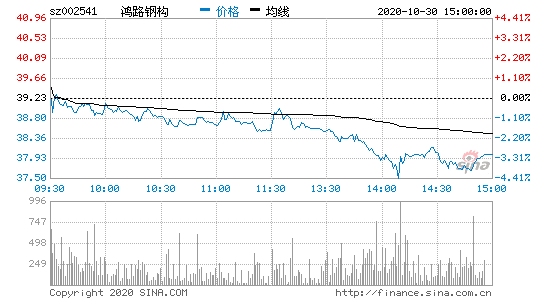 鸿路钢构股票 鸿路钢构股票最新评论