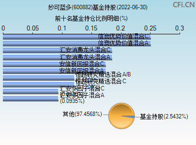 600882股票 600882股票价行情300551