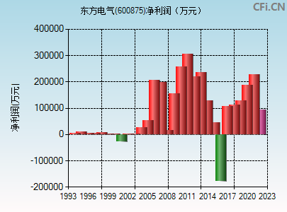 东方电气股票 东方电气股票明天预测