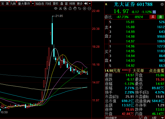 光大证券股票 光大证券股票还会涨吗