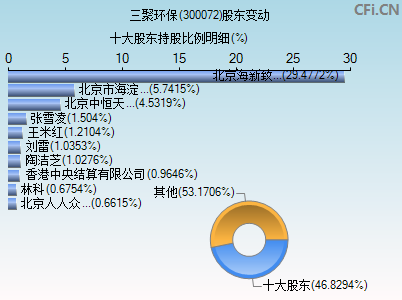 三聚环保股票 三聚环保股票最新消息