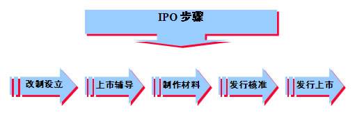 公司如何上市 公司如何上市?