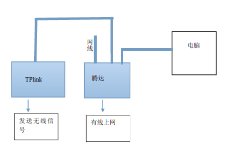 如何连接无线路由器 电信光猫如何连接无线路由器