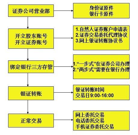 股票如何开户 300股票如何开户