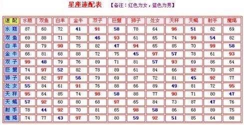 12星座配对表格一览表图 12星座配对表格一览表图片大全