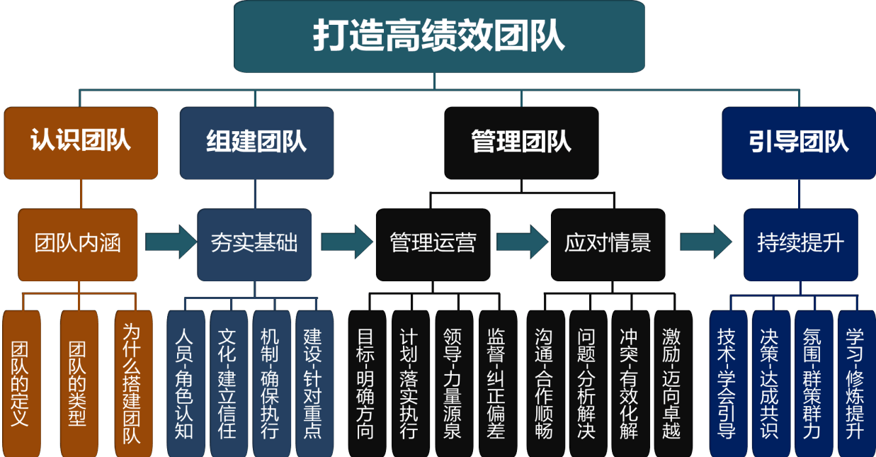 如何管理销售团队 如何管理好销售团队