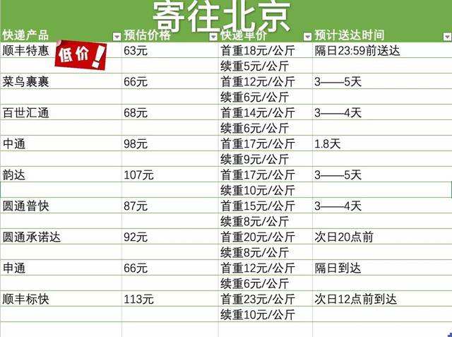 什么快递最便宜 哪个物流公司寄大件比较便宜