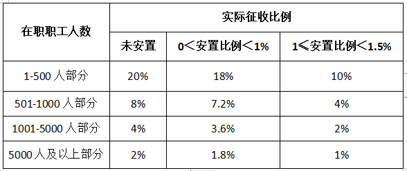 残保金如何计算 2022年残保金如何计算